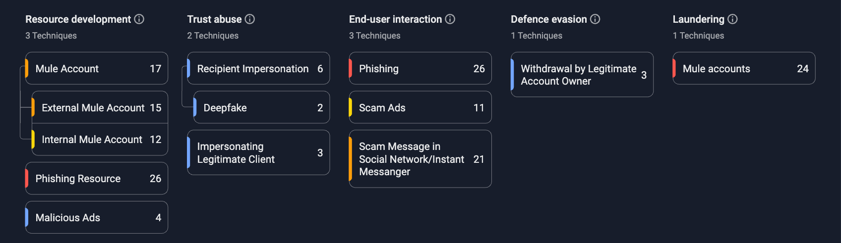 Social Media Pump-and-Dump Scheme