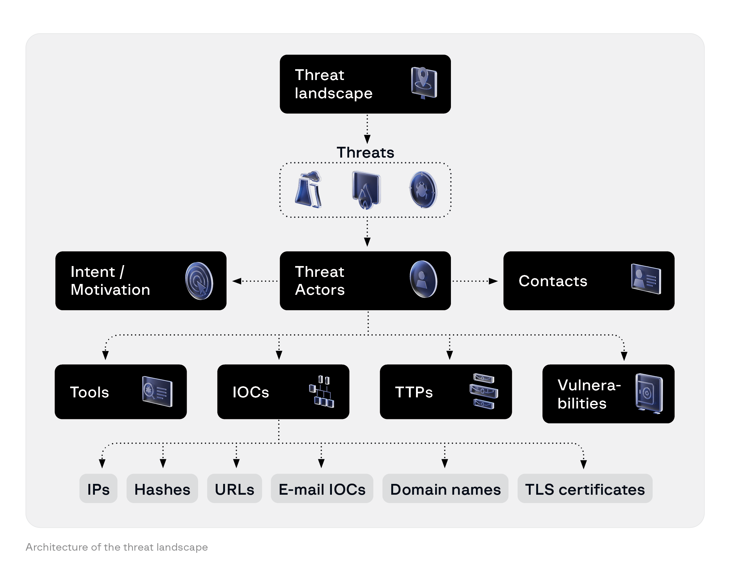 Architecture of the threat landscape, Source: Group-IB Art of SOC