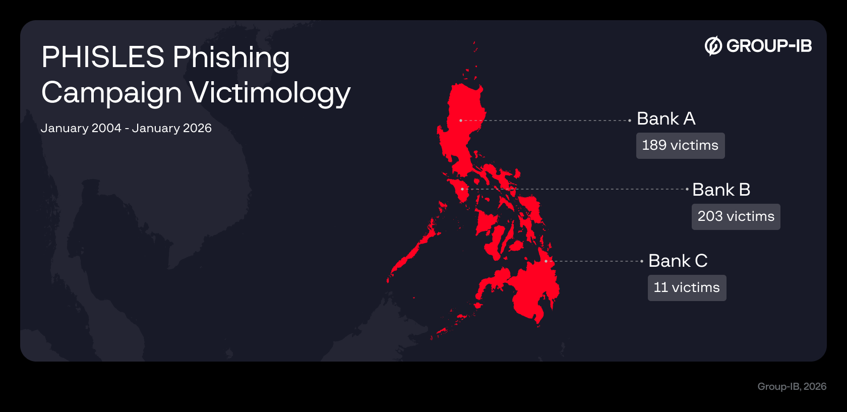 Figure 24. Distribution of victims by impersonated Philippine banks.
