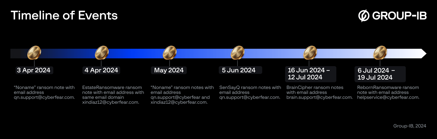 Timeline of changing in ransom notes of possibly related ransomware groups