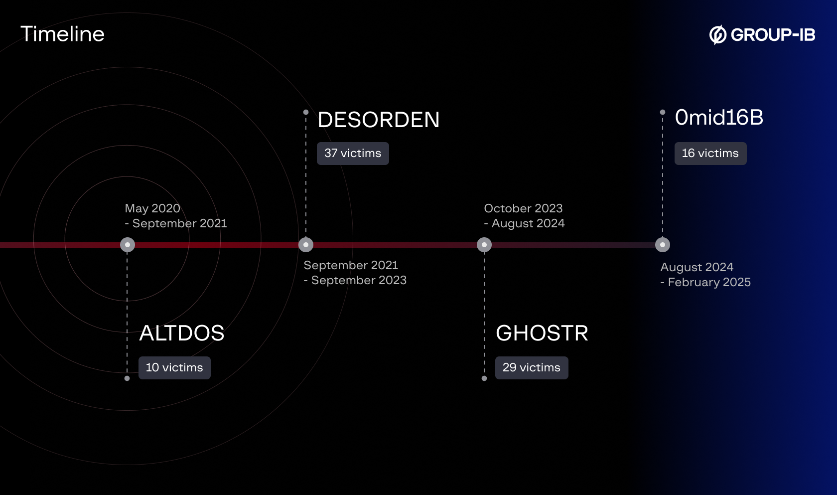 Timeline of cybercriminal operations