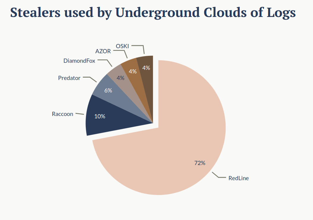 The popularity of stealers among UCLs