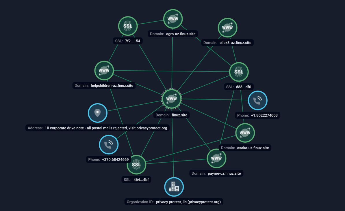 Figure 11. Group-IB’s Graph Network Analysis 