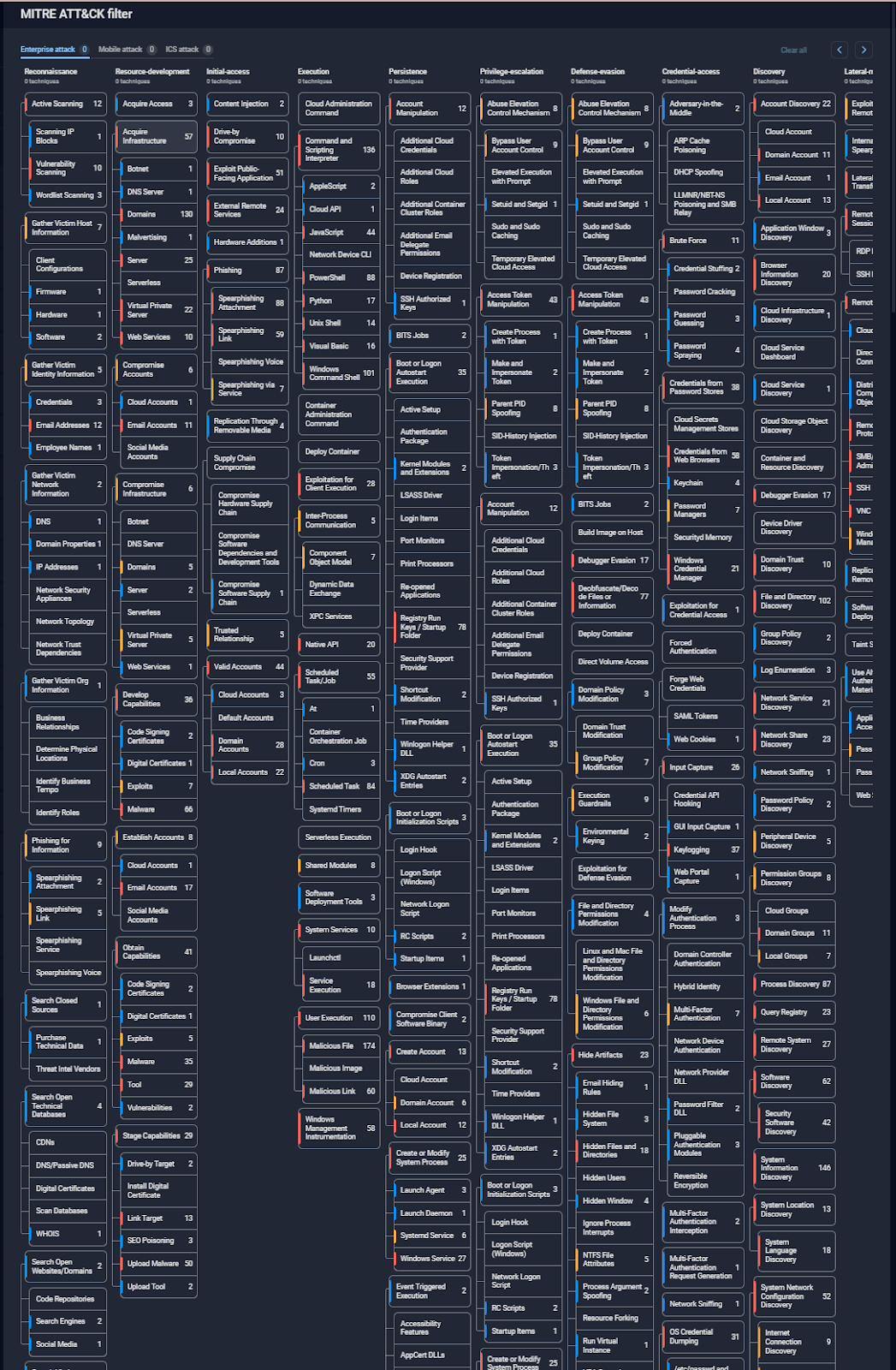 Figure 2. MITRE ATT&CK® matrix for cyber threats in 2024