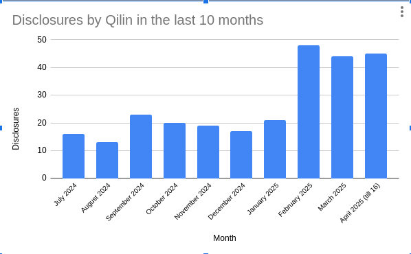 Figure 33. Qilin's disclosures from July 2024 to April 2025