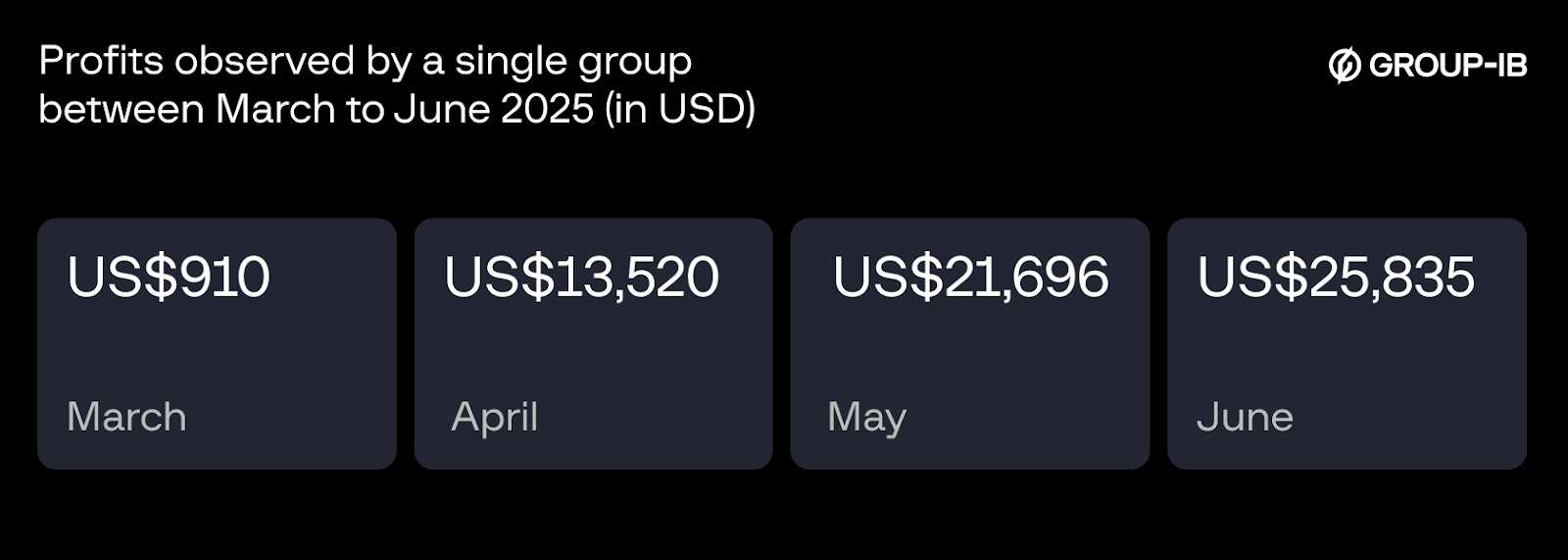 Figure 7. A diagram illustrating the profits made by a single group between mid-March to mid-June 2025, derived from the data published by the fraudsters on Telegram. 