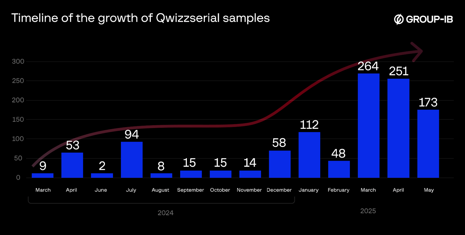 Figure 8. A chart depicting the timeline of growth of new Qwizzserial samples.