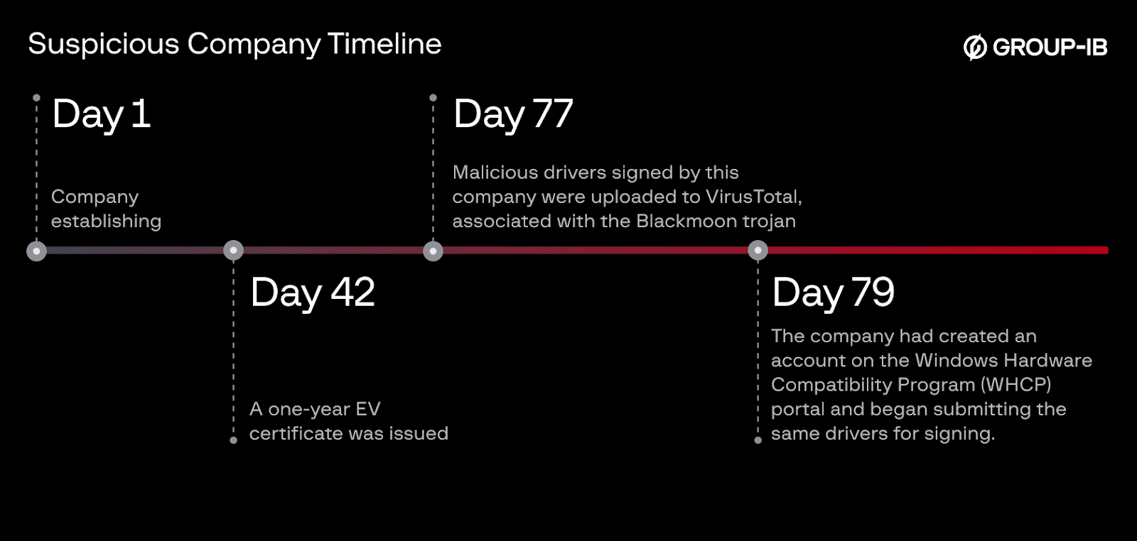 Figure 7 : Suspicious Company Timeline