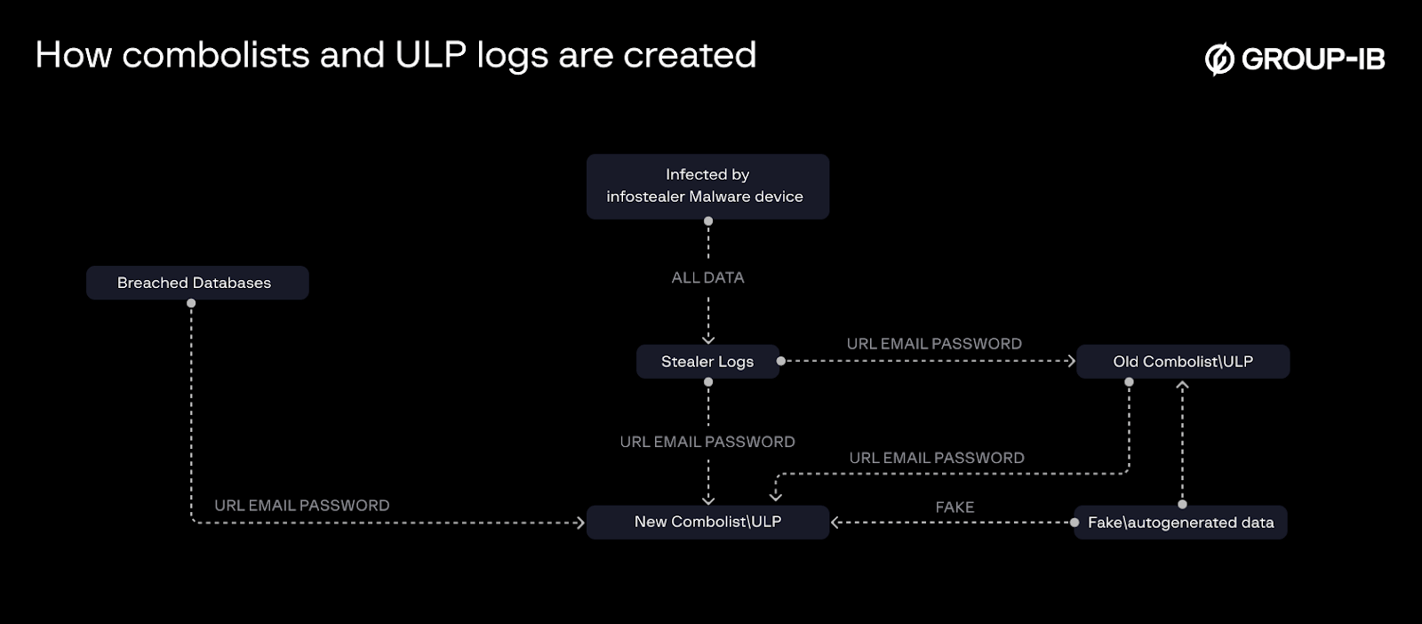 Figure 5. A general schematic of how combolists and ULP may be generated.