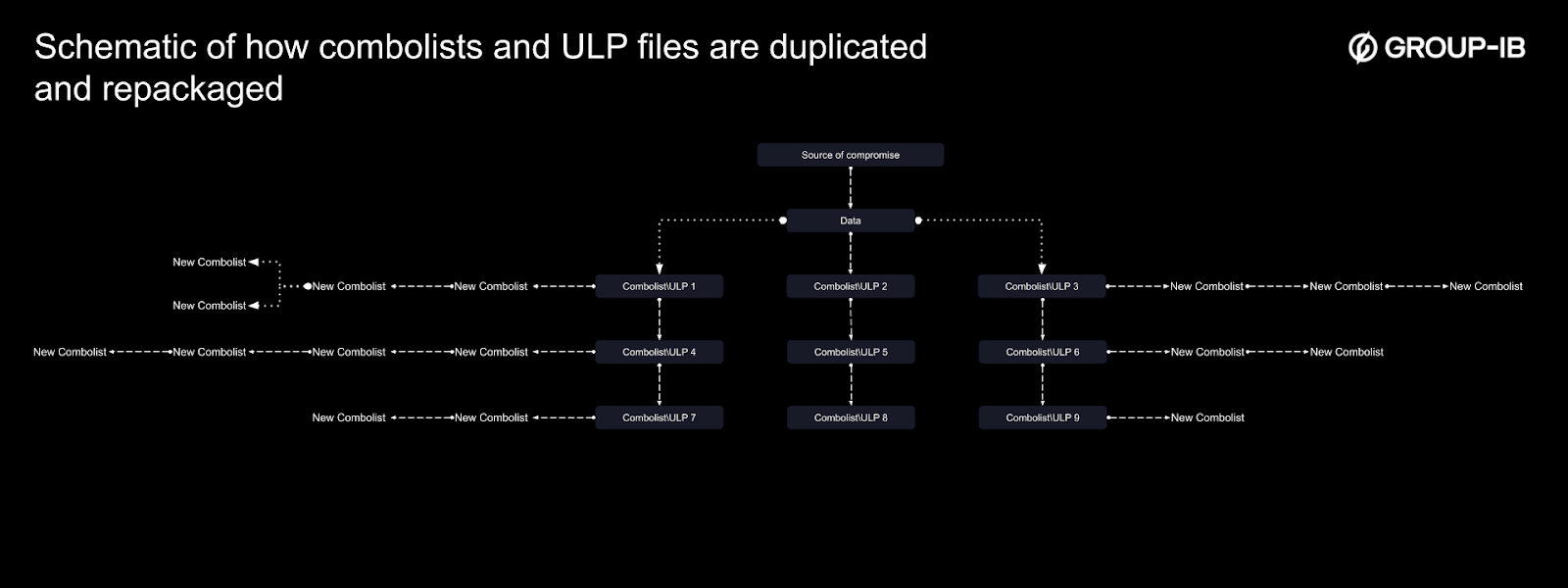 Figure 7. A schematic of how combolists and ULP files may be duplicated and repackaged.