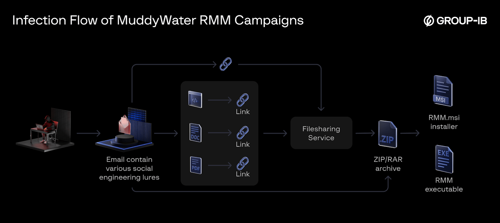 Figure 1. General Infection Chain for MuddyWater RMM campaigns