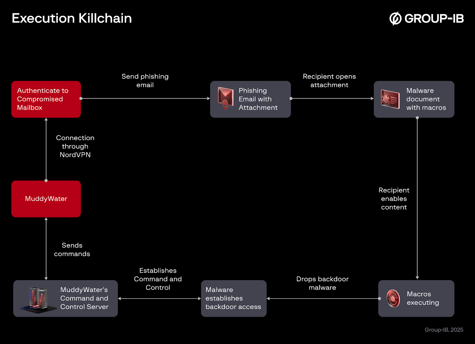 Figure 1. An overview of the execution killchain.