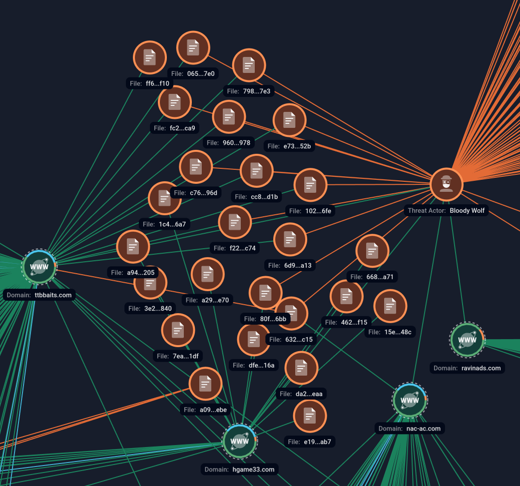 Figure 5. Network analysis in Group-IB Graph.