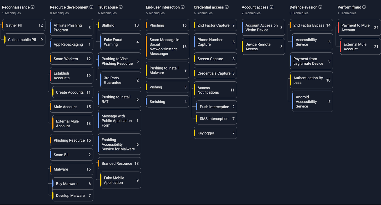 Group-IB Fraud Matrix