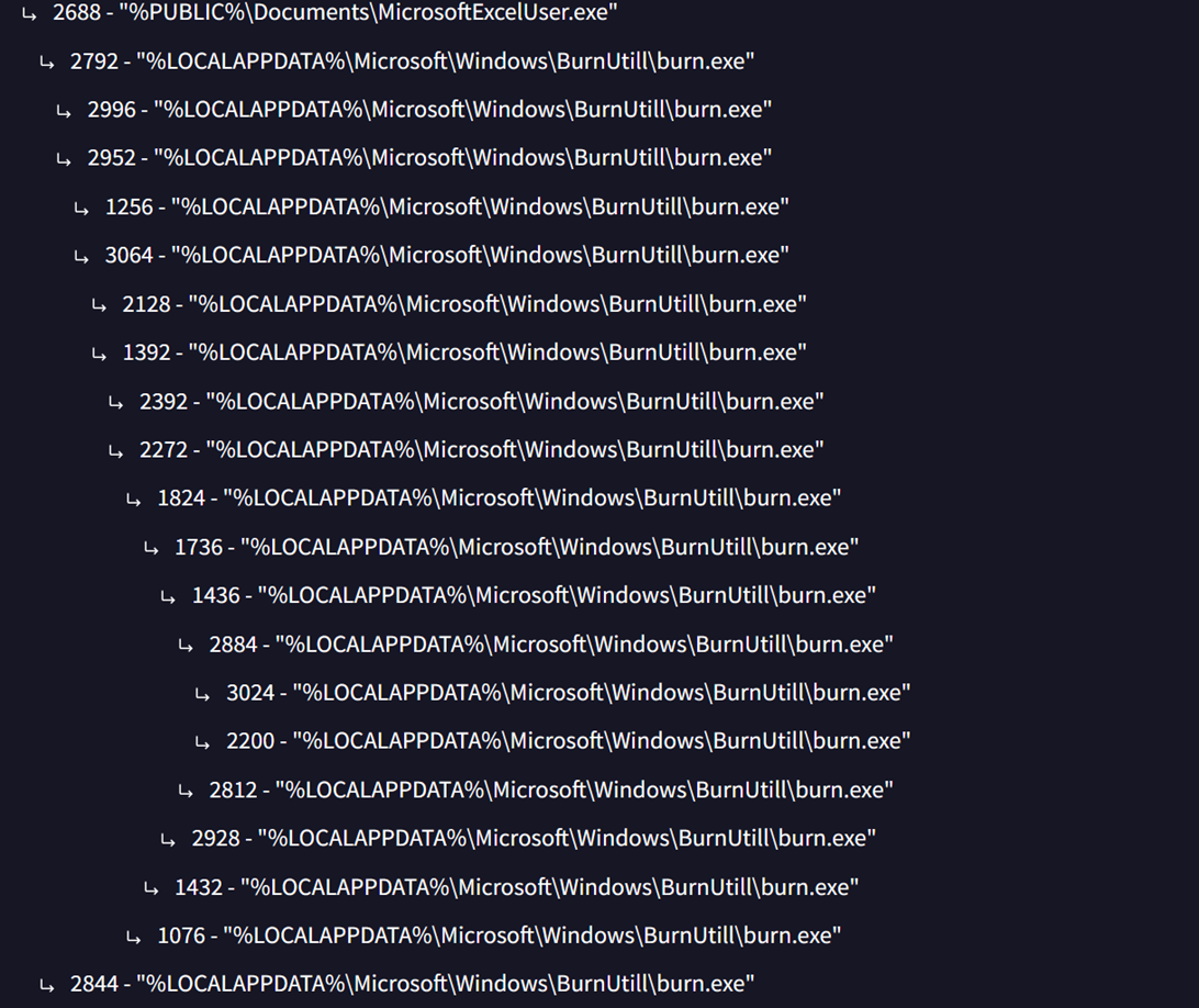 Figure 5. GhostFetch Malware Process Tree