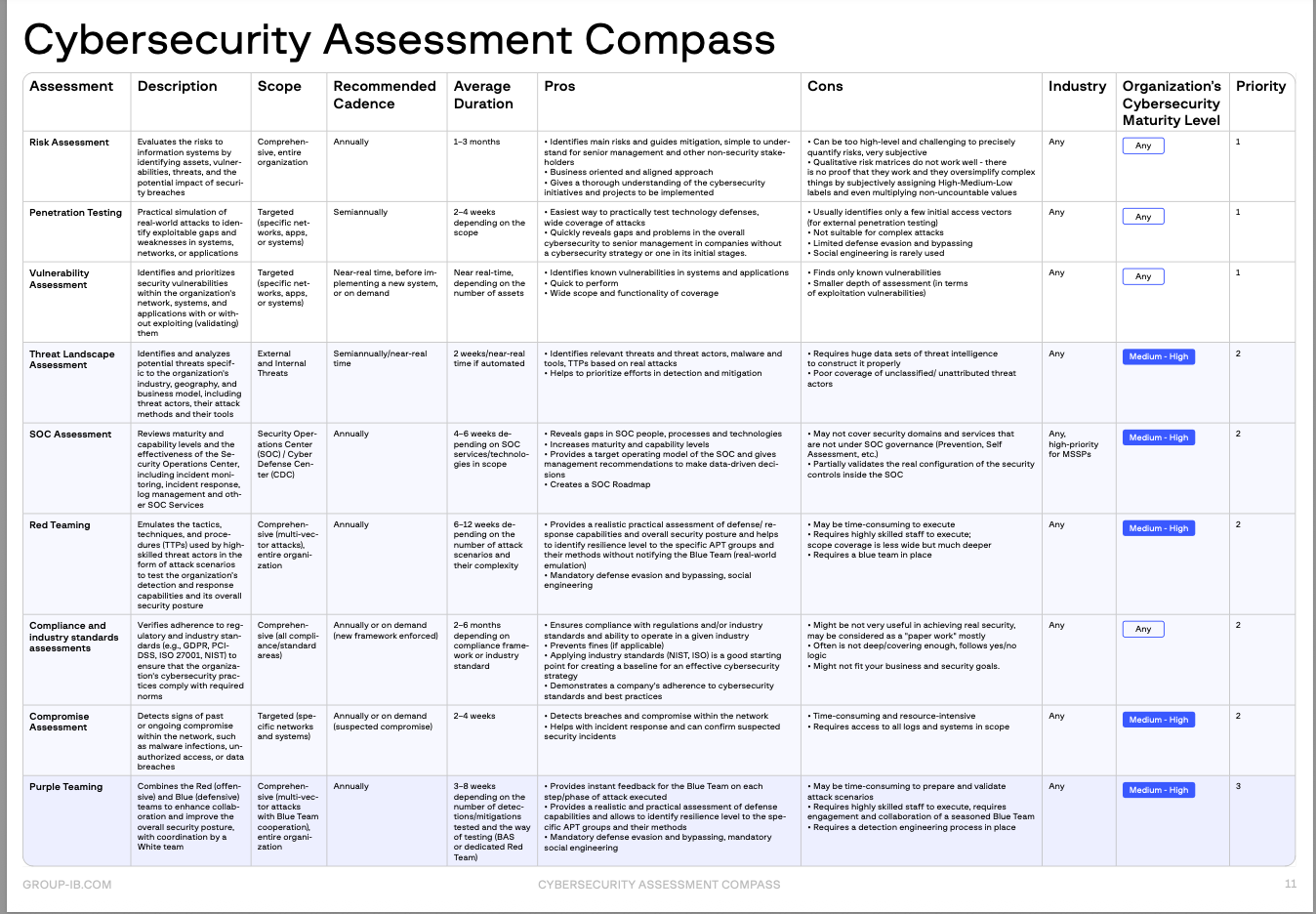 Cybersequrity acessement compass