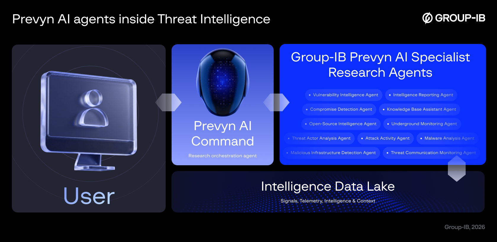 Prevyn AI functions in an agentic mode