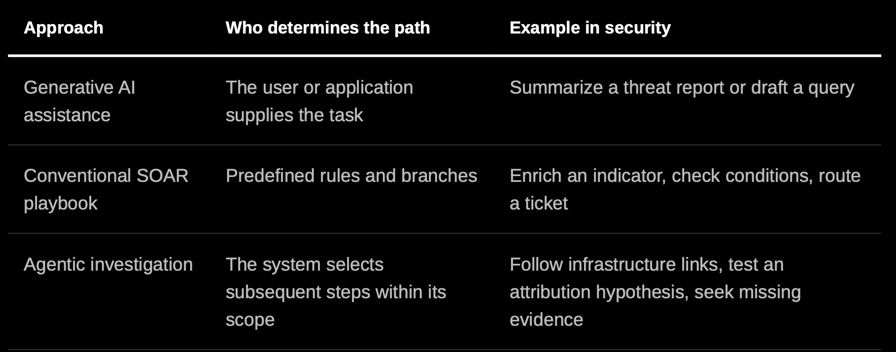 Table 1: The approaches combined: generative AI is a capability an agent may use, and SOAR can provide controlled execution for an approved response