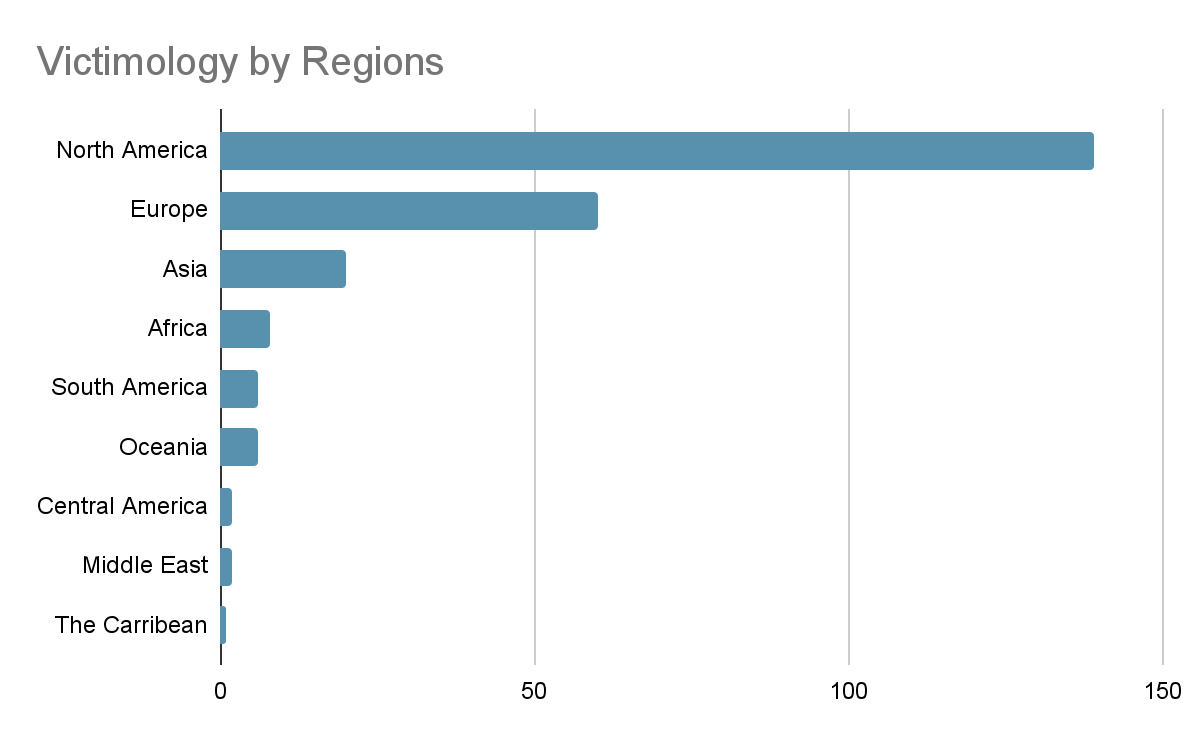 Figure 5. Hunters International’s victims by region.