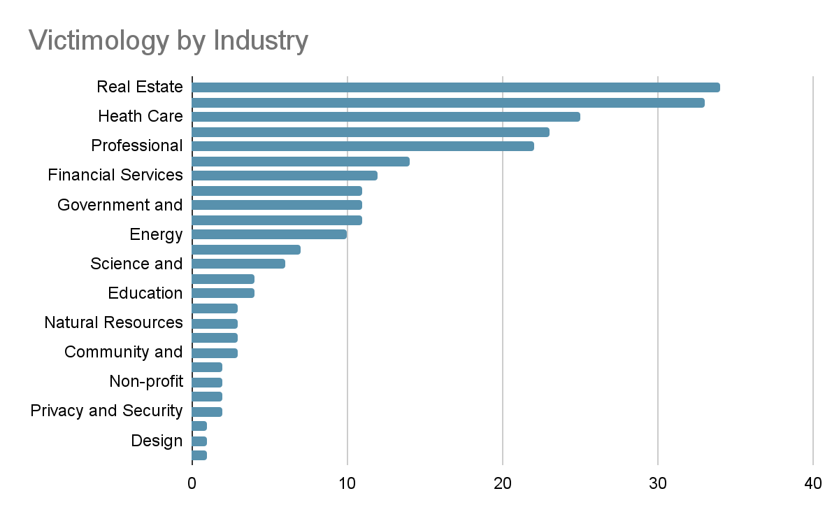 Figure 6. Hunters International’s victims by industry.