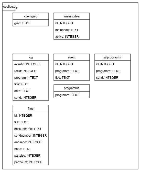 a map of the SQL database Boolka malware