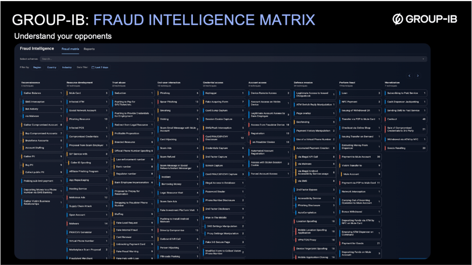 Image: Intelligence on attackers TTs detailed in Group-IB Fraud Matrix