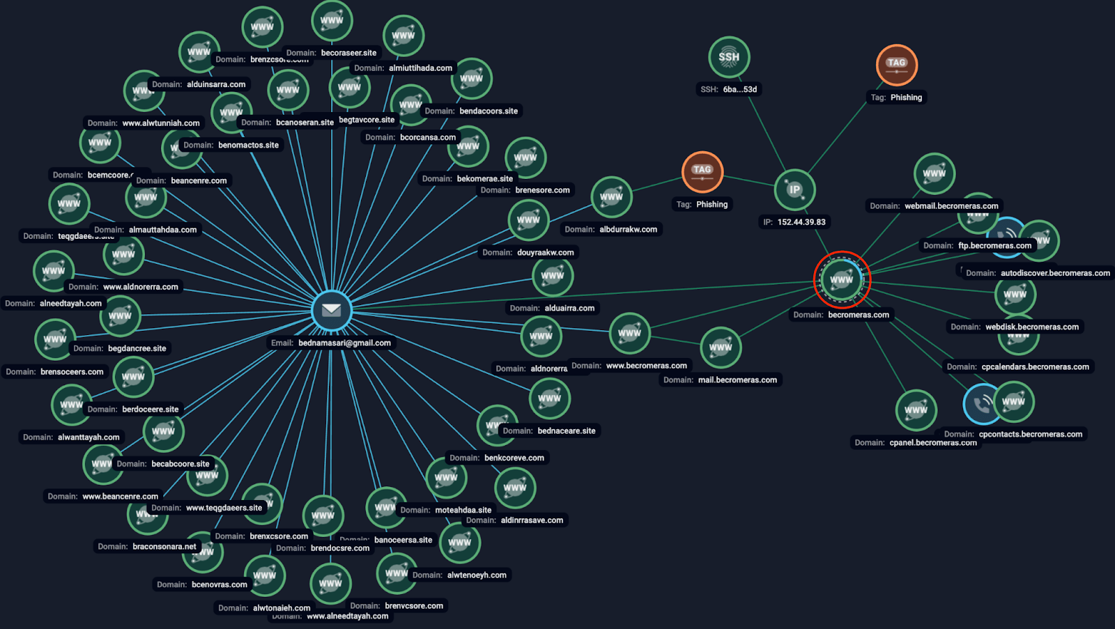 Figure 5: Graph network analysis revealing links between the phishing domain becromeras[.]com and a broader network of domains tied to bednamasari@gmail[.]com, sharing infrastructure like IP, nameservers, and registrar details.