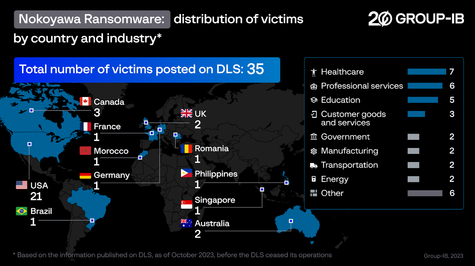 Victims of Nokoyawa ransomware posted on DLS