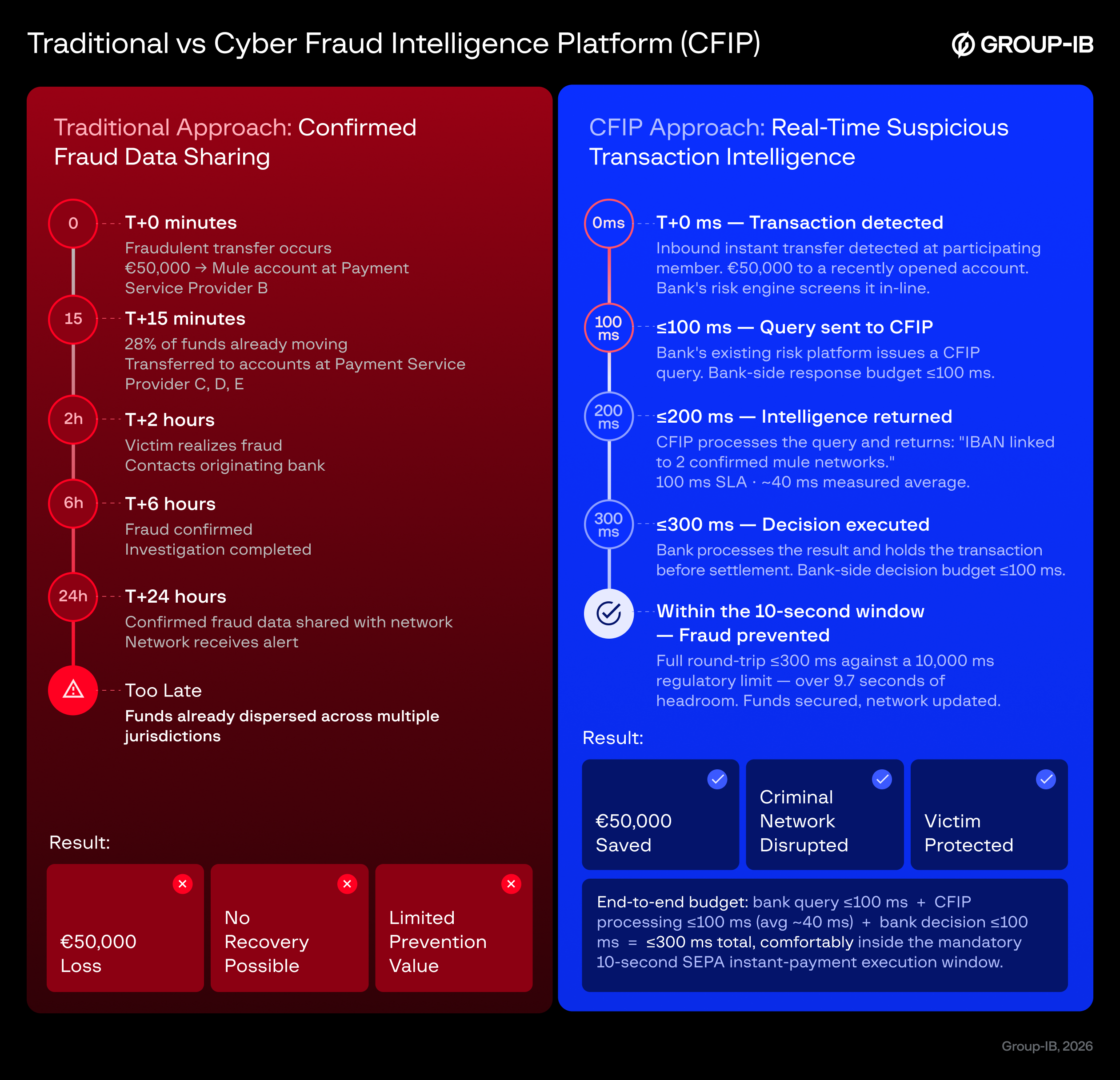 Traditional vs CFIP Approach