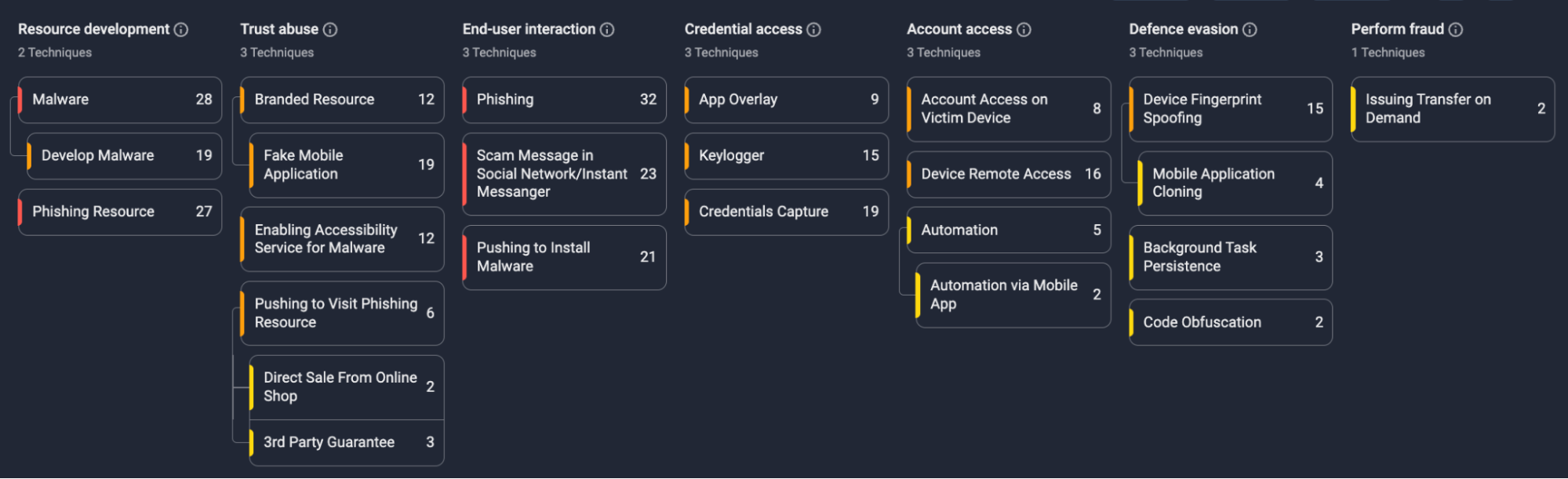 Vwork_Fraud Matrix